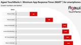 iPhone 5 Touchscreen is 2.5x Faster Than Android Devices [Chart]