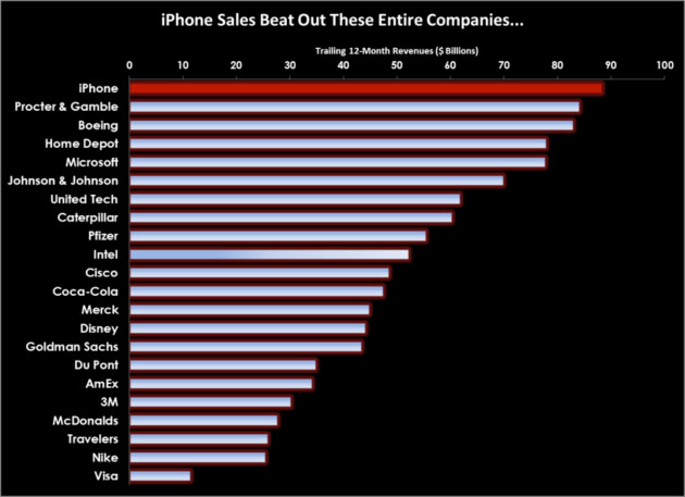 The iPhone Alone Outsells 474 Companies on the S&amp;P 500 [Charts] 