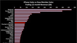 The iPhone Alone Outsells 474 Companies on the S&P 500 [Charts] 
