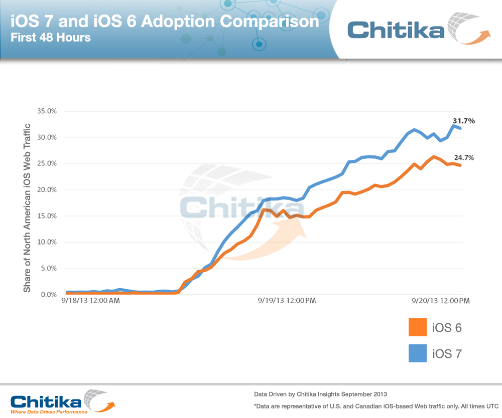 iOS 7 Adoption Surpassed 50% in Just One Week [Charts]