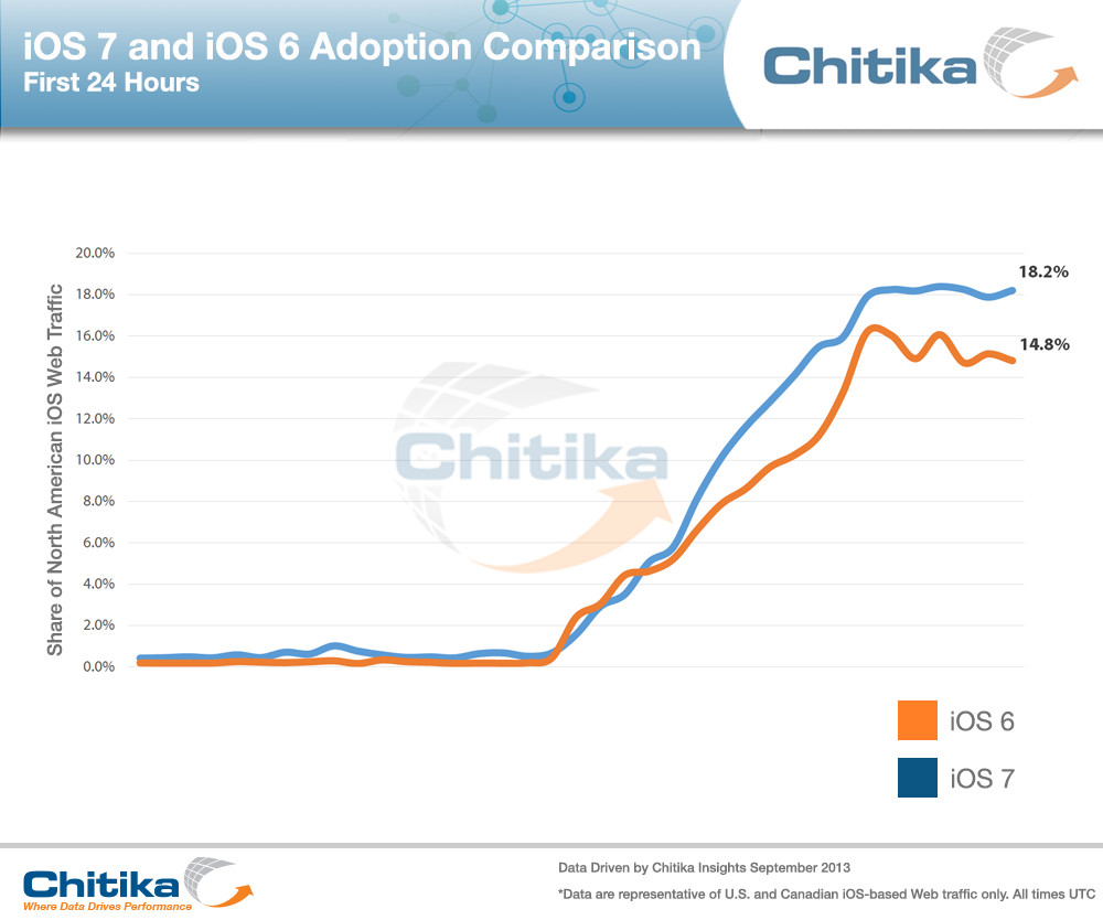 iOS 7 Adoption Surpassed 50% in Just One Week [Charts]