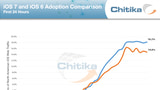 iOS 7 Adoption Surpassed 50% in Just One Week [Charts]