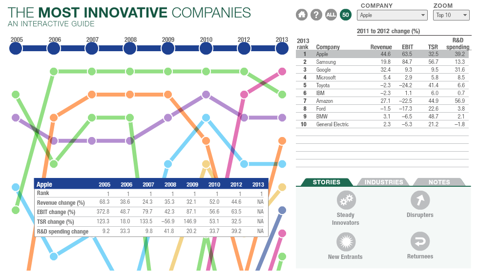 Apple Ranked Most Innovative Company by BCG for Ninth Consecutive Year [Chart]