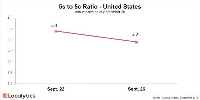 iPhone 5c Sales Are Starting to Catch Up to iPhone 5s Sales [Charts]
