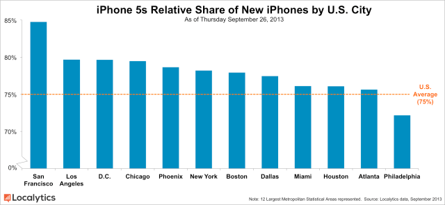 iPhone 5c Sales Are Starting to Catch Up to iPhone 5s Sales [Charts]