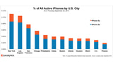 iPhone 5c Sales Are Starting to Catch Up to iPhone 5s Sales [Charts]