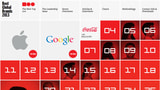 Apple and Google Unseat Coca-Cola as the Best Global Brands [Chart]