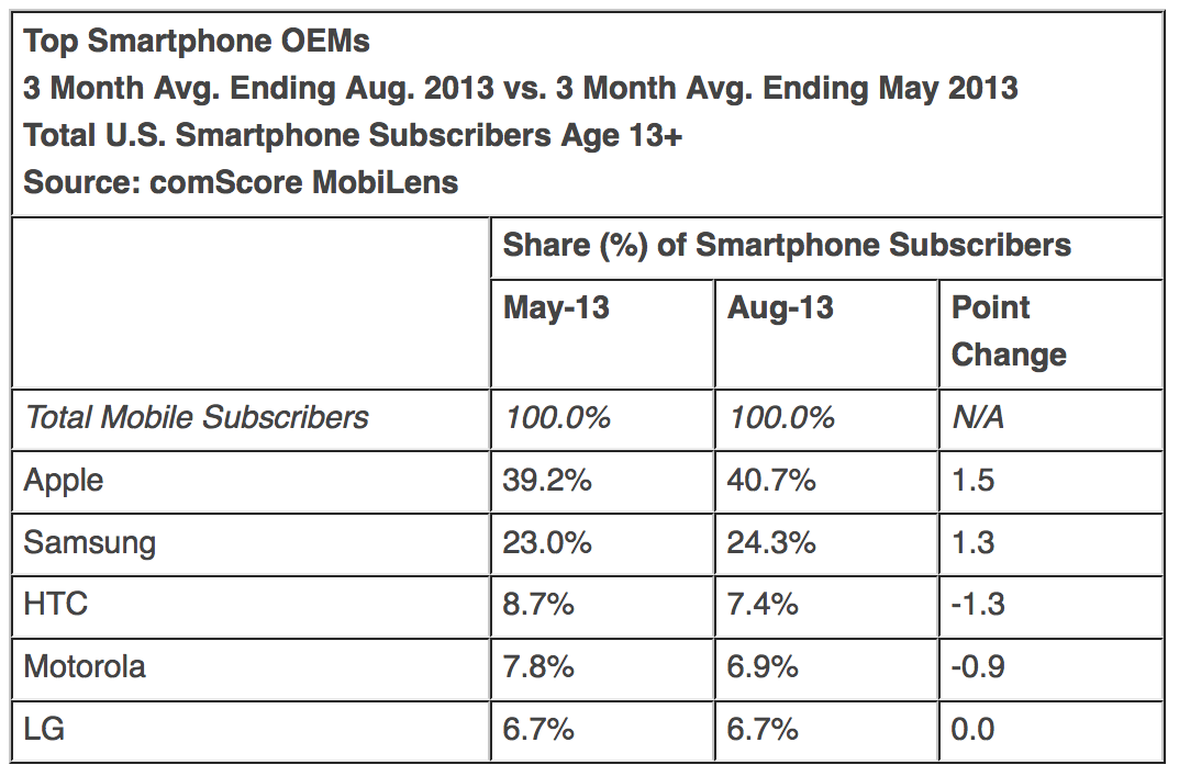 iOS Gains 1.5% in U.S. Market Share, Android and BlackBerry Drop 0.8% [Charts]