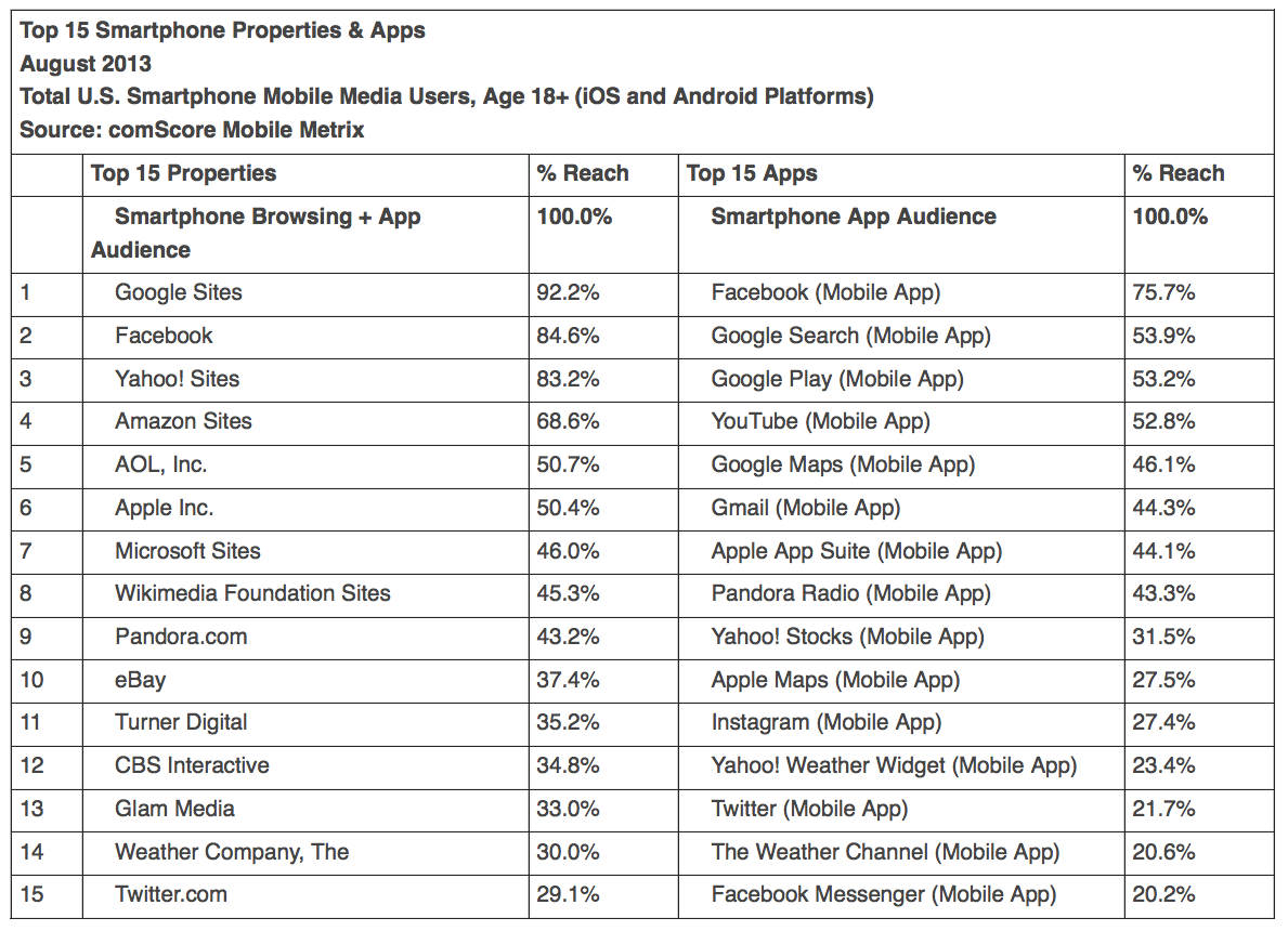 iOS Gains 1.5% in U.S. Market Share, Android and BlackBerry Drop 0.8% [Charts]