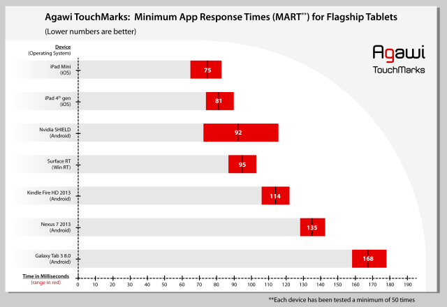 The iPad Mini Has the Fastest Tablet Touchscreen [Chart]