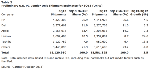 Apple’s Third Quarter PC Market Share Declines Year-Over-Year