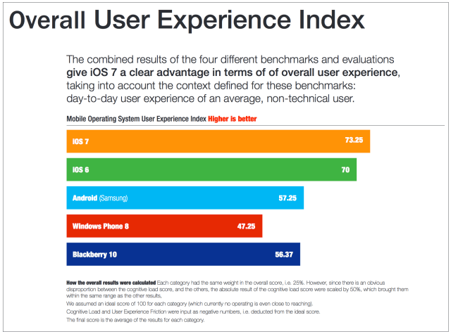 iOS 7 Wins Mobile OS User Experience Shootout [Charts]