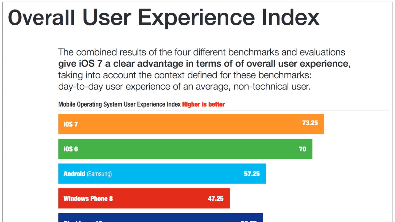 iOS 7 Wins Mobile OS User Experience Shootout [Charts] - iClarified