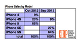 iPhone 5s is Outselling iPhone 5c Two-to-One [CIRP]