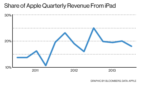 Quarterly iPad Revenue Has a 68% Correlation With Apple&#039;s Stock Price [Chart]