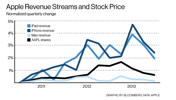 Quarterly iPad Revenue Has a 68% Correlation With Apple&#039;s Stock Price [Chart]