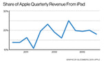 Quarterly iPad Revenue Has a 68% Correlation With Apple's Stock Price [Chart]