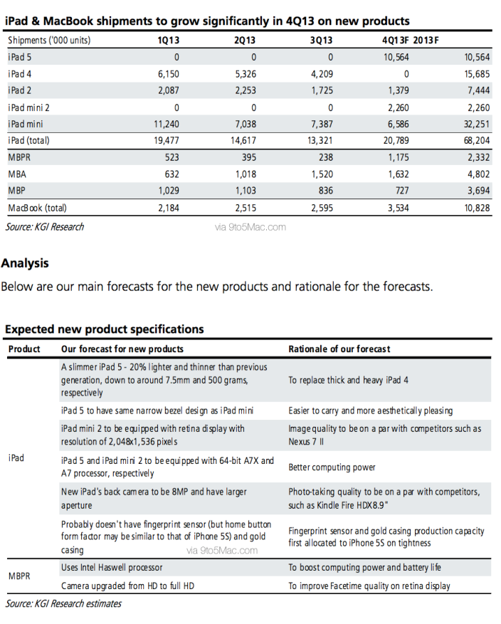 Analyst Predicts No Gold or Touch ID iPads, Thinner iPad 5, Retina iPad Mini, Haswell MacBook Pros