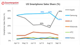 Apple Doubled Its U.S. Smartphone Share in September [Chart]