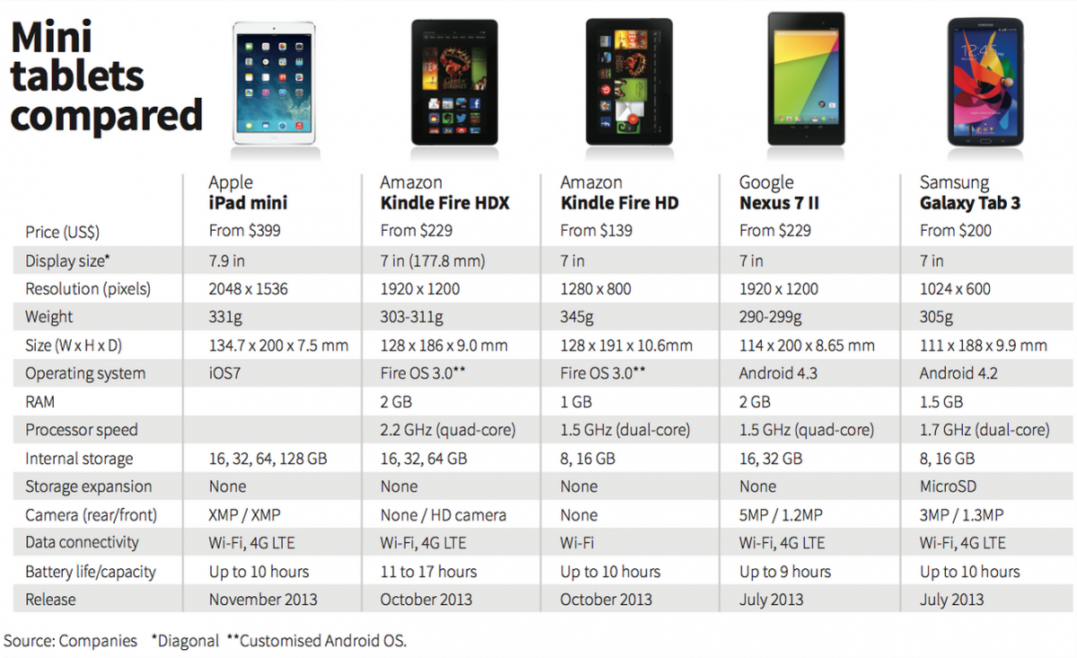 Kindle Fire Hdx Comparison Chart