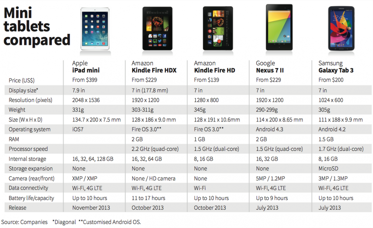 Ipad Mini 2 3 4 Comparison Chart