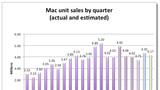 Analysts Estimate How Many Macs Apple Sold Last Quarter [Chart]