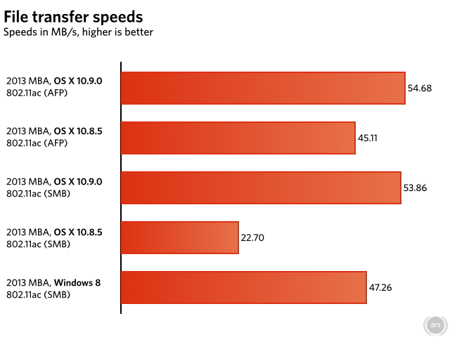 Apple Fixed 802.11ac SMB Transfer Speeds With OS X Mavericks [Chart]