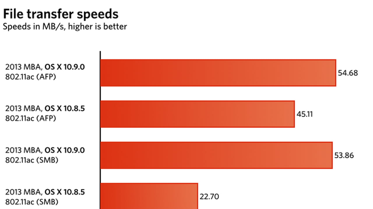 802 11 Speed Chart