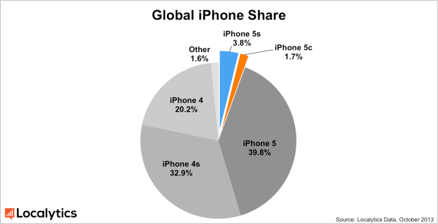 iPhone 5s and 5c Now Represent 3.8% and 1.7% of All Active iPhones [Charts]