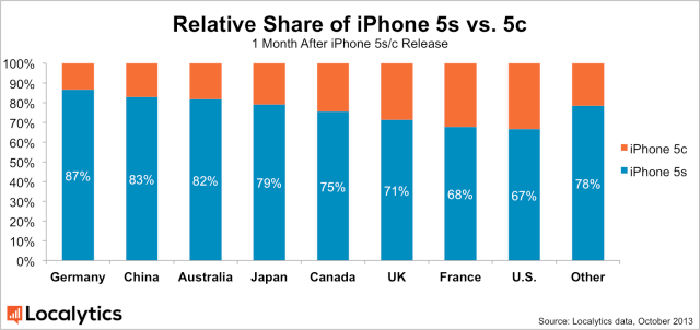iPhone 5s and 5c Now Represent 3.8% and 1.7% of All Active iPhones [Charts]