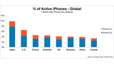 iPhone 5s and 5c Now Represent 3.8% and 1.7% of All Active iPhones [Charts]