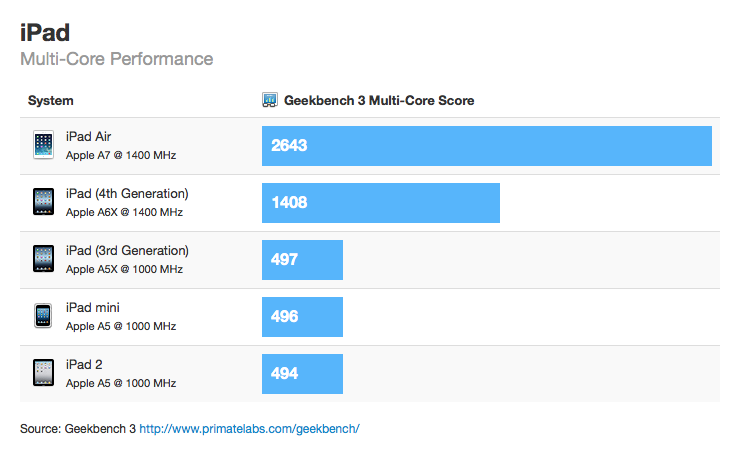 Benchmarks for the New iPad Air [Charts]