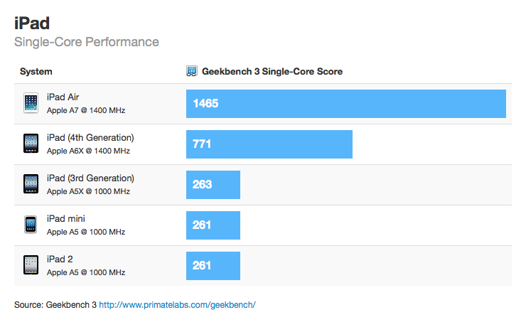 Benchmarks for the New iPad Air [Charts]
