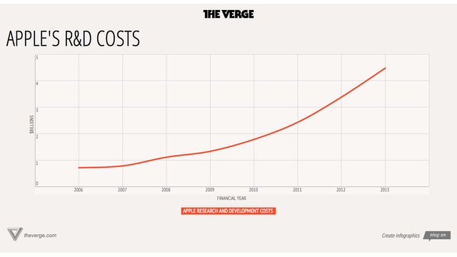 Apple S R D Spending Has Skyrocketed Chart Iclarified