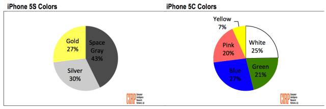 Men Prefer Space Gray iPhone 5s, White iPhone 5c; Women Prefer Silver iPhone 5s, Pink iPhone 5c