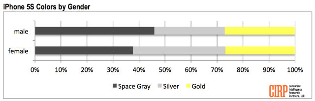 Men Prefer Space Gray iPhone 5s, White iPhone 5c; Women Prefer Silver iPhone 5s, Pink iPhone 5c