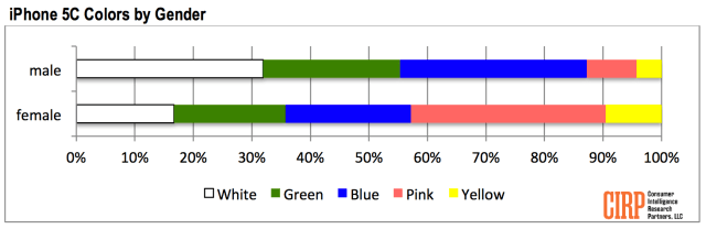 Men Prefer Space Gray iPhone 5s, White iPhone 5c; Women Prefer Silver iPhone 5s, Pink iPhone 5c