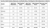 Apple's iPad Market Share Slips Below 30% [Chart]