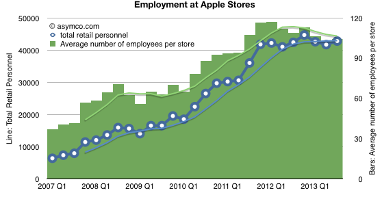 Spike in Apple Store Visitors May Be Attributed to iPad [Charts]