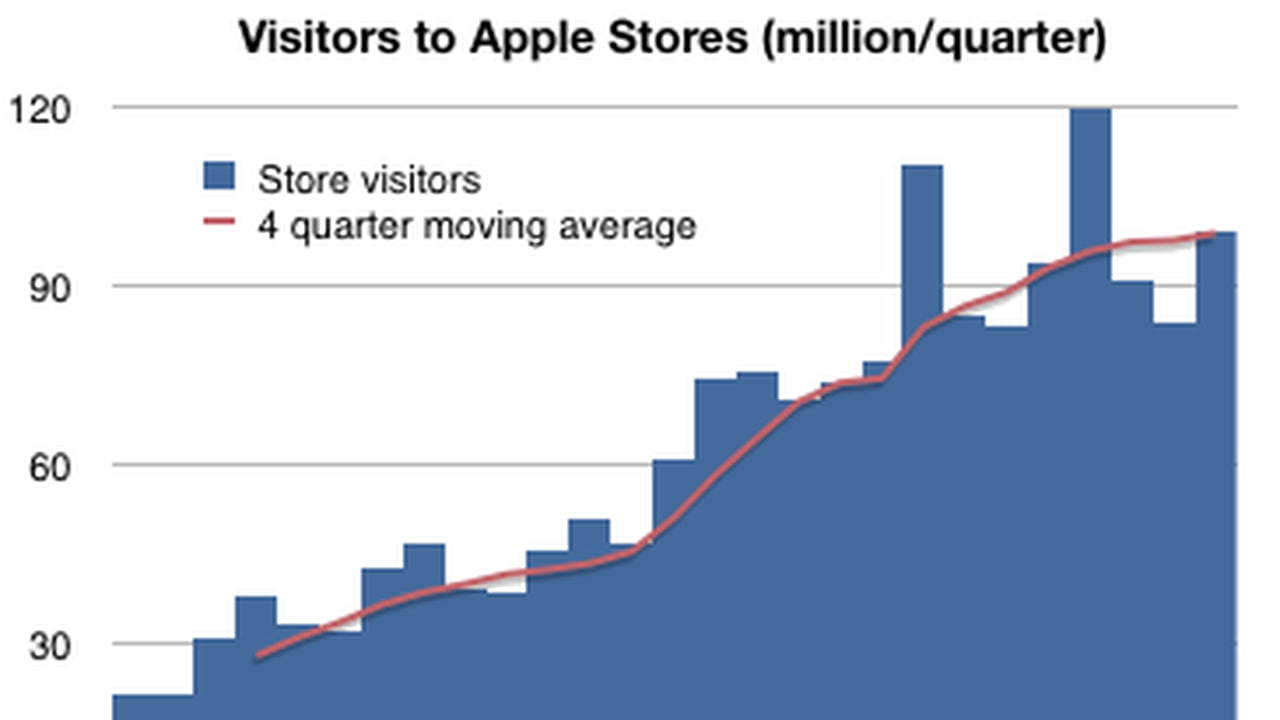 Spike in Apple Store Visitors May Be Attributed to iPad [Charts ...