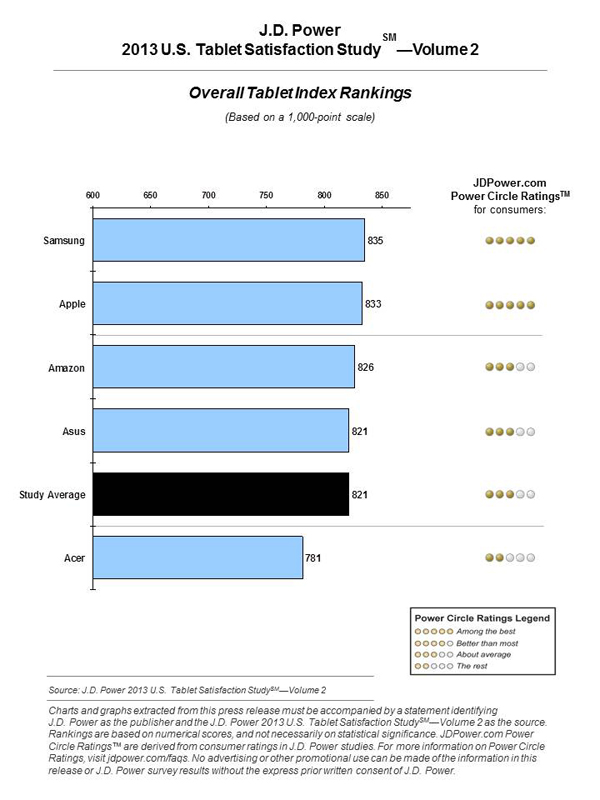 Samsung Tops Apple in J.D. Power Tablet Satisfaction Study [Chart]