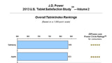 Samsung Tops Apple in J.D. Power Tablet Satisfaction Study [Chart]
