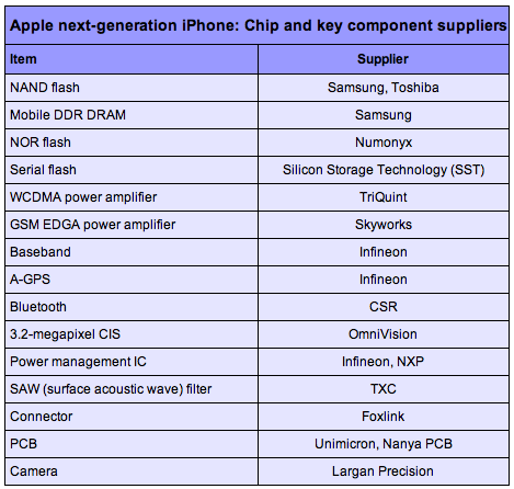 Detailed Suppliers List for the New iPhone