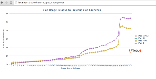 iPad Air Sees 5x the Usage of the iPad 4 Two Days After Launch [Chart]