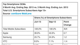 iOS Continues to Gain U.S. Smartphone Share [Chart]
