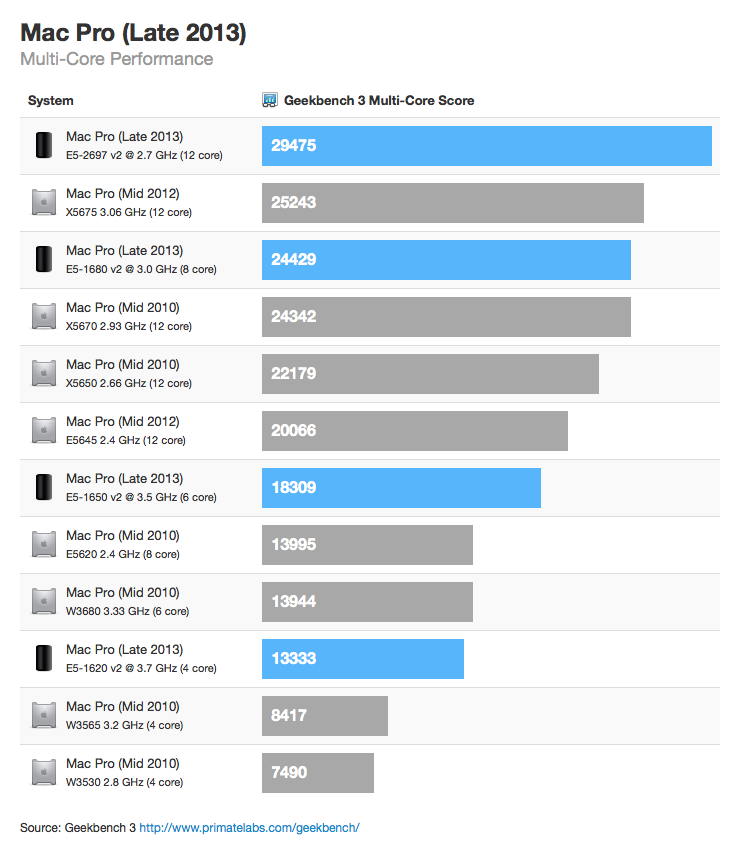 Estimated Benchmarks for Various Mac Pro Configurations [Charts]