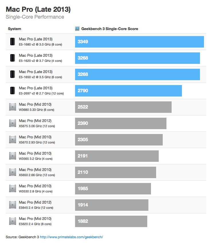 Estimated Benchmarks for Various Mac Pro Configurations [Charts]