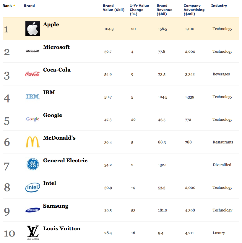 Apple Tops World&#039;s Most Valuable Brands List for the Third Straight Time [Chart]