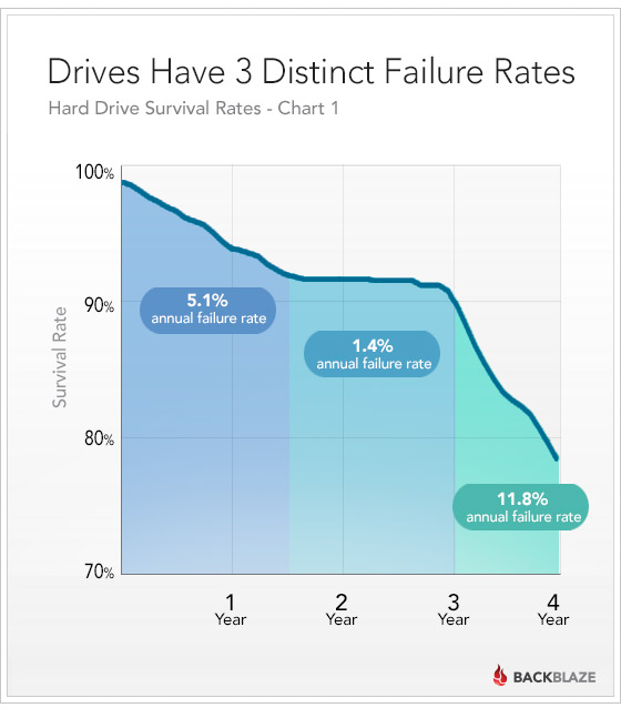 How Long Do Hard Drives Last? [Chart]