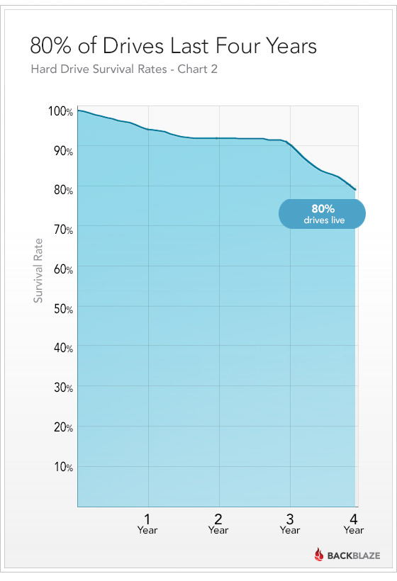 How Long Do Hard Drives Last? [Chart]